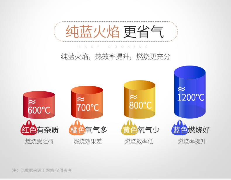 燃氣灶火焰顏色說明